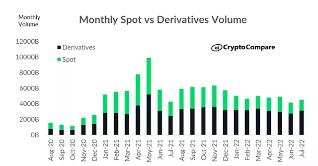 Crypto Derivative Trading Volume Rose for First Time in 4 Months as Market Rallied in July