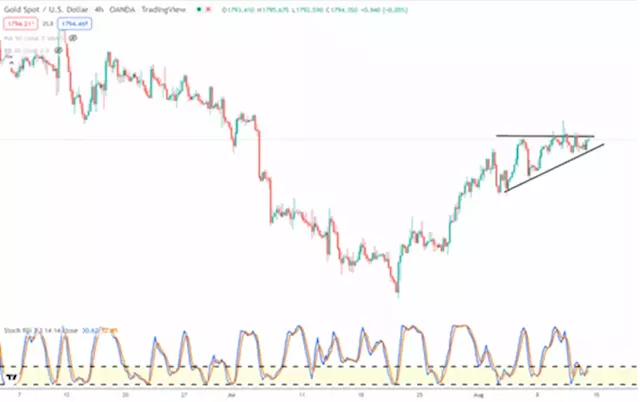 Stocks, gold, and a long term USD top