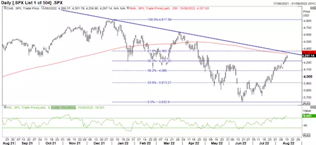 S&P 500 Outlook: Where Could the Bear Market Rally Struggle, Walmart Earnings