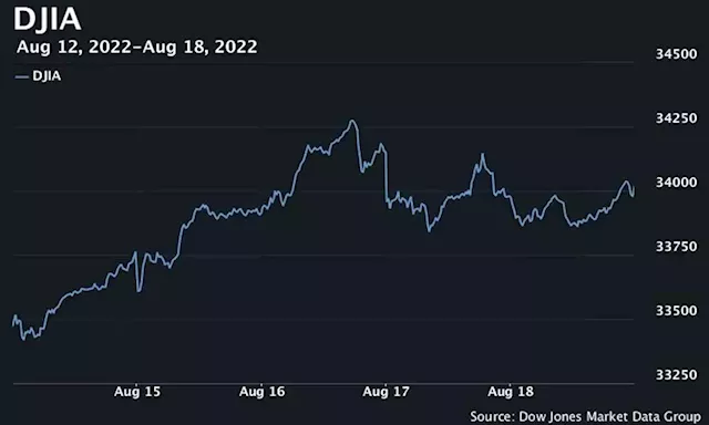 U.S. stocks close higher as Bullard backs 75 basis point hike in September