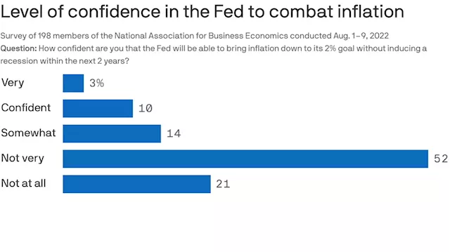 Business economists give soft landing the side-eye