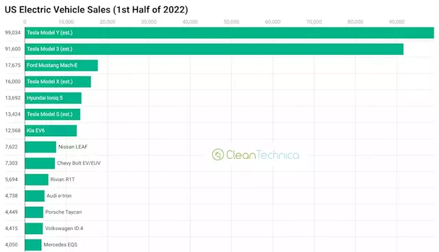 US Electric Vehicle Market Growing, Yet Tesla Still Dominates