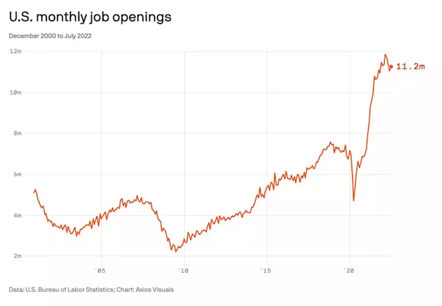 U.S. job openings unexpectedly jump in July, defying labor market slowdown fears