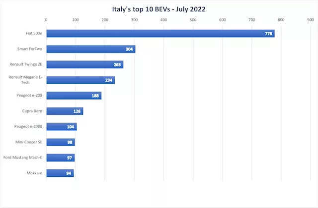 Cold Summer For Italy’s EV Market — Plugin Vehicles Below 8% In July