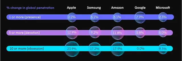 Smart Home: Apple Is The Fastest-Growing Connected Device Company