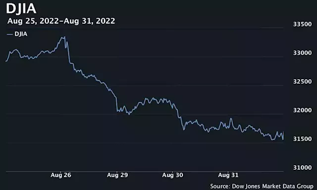 Nasdaq records largest 4-day losing streak since June as stocks finish August in the red