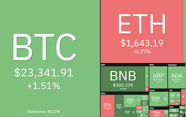 Crypto market trends higher as Bitcoin runs into resistance at $23,600