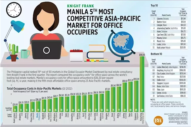 Manila 5th most competitive Asia-Pacific market for office occupiers - BusinessWorld Online