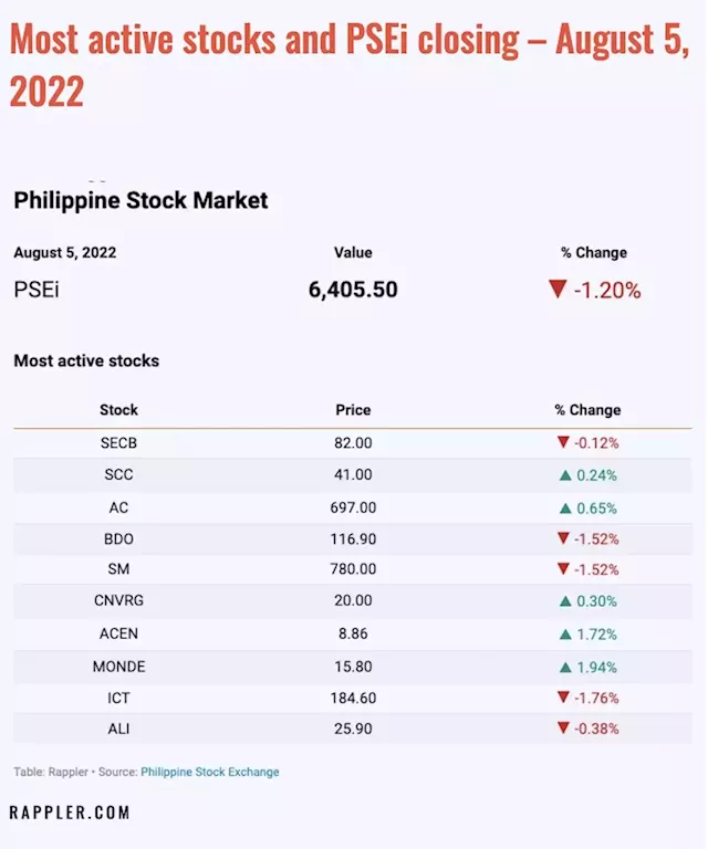 Philippine stocks: Gainers, losers, market-moving news – August 2022