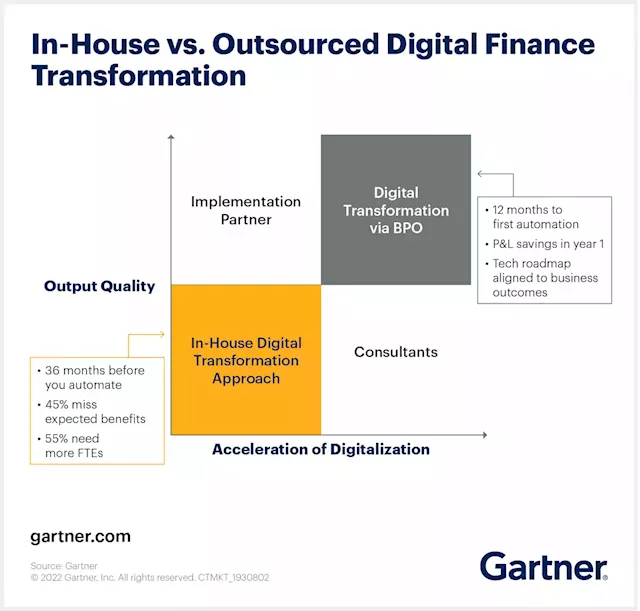 Should You Outsource Your Digital Finance Transformation Efforts?