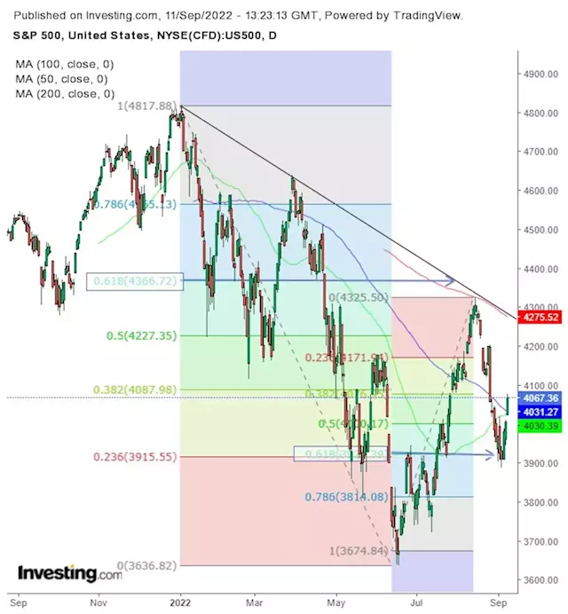 Week Ahead: Stocks Set To Resume Corrective Rally On Technicals | Investing.com