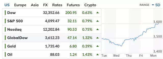 U.S. stocks gain ground as investors await August inflation reading