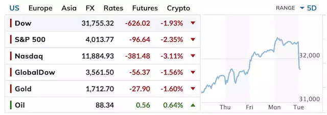 Dow drops over 600 points as stocks tumble after hotter-than-expected CPI reading