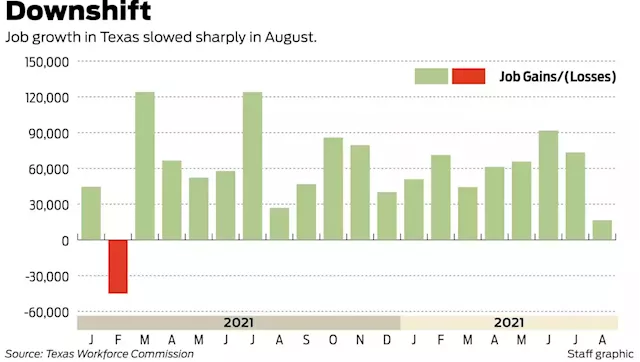 A sharp slowdown in Texas job growth suggests the labor market is normalizing as recession fears persist