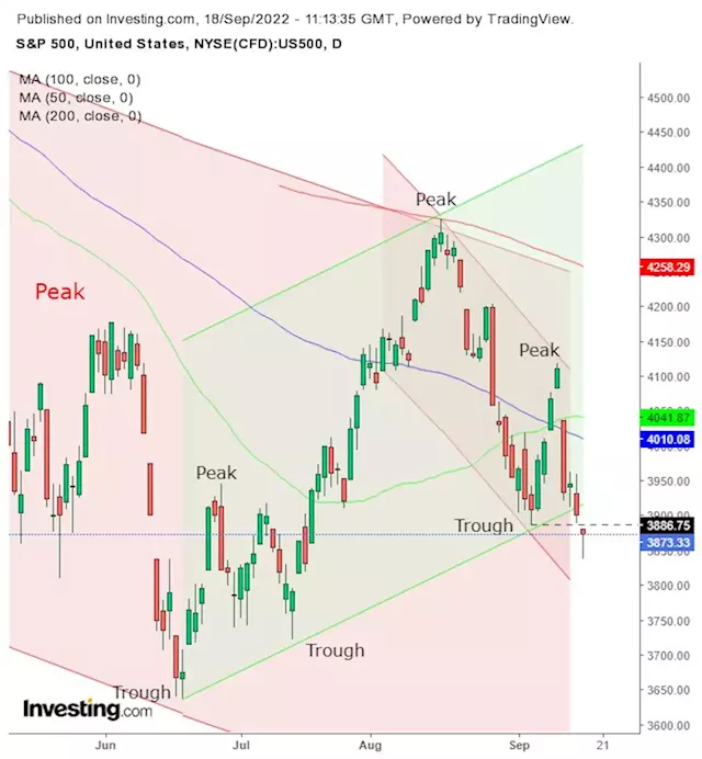 Week Ahead: Stocks In Holding Pattern Till FOMC | Investing.com