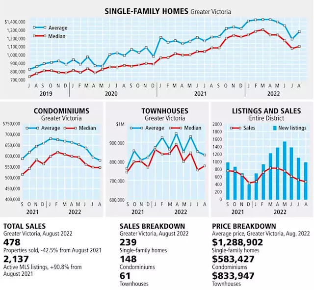 Greater Victoria real estate market cooled in August