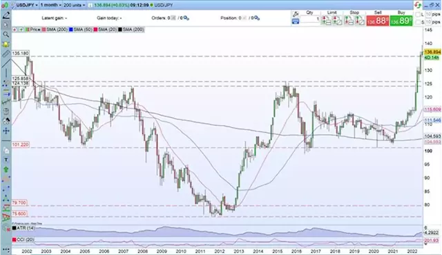 Bank of Japan (BoJ) - Foreign Exchange Market Intervention