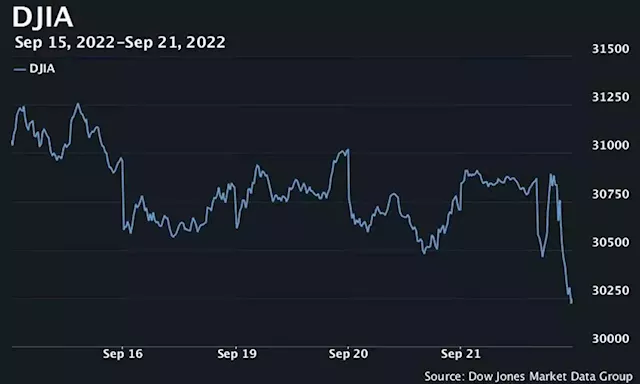 Dow drops over 500 points as stocks end sharply lower after Fed rate hike