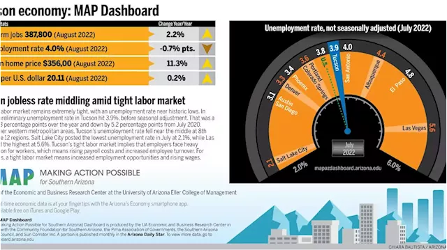 Tucson economy: Jobless rate middling amid tight market