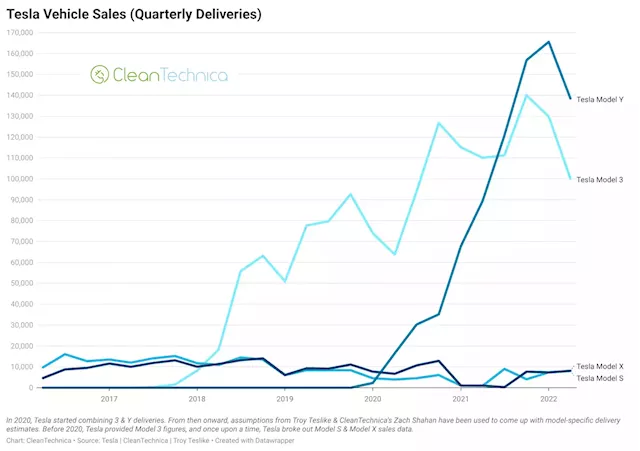 Tesla BEV Market Share Dropped from 25.1% in Q2 2020 to 15.6% in Q2 2022 — While Sales Grew 180.2%