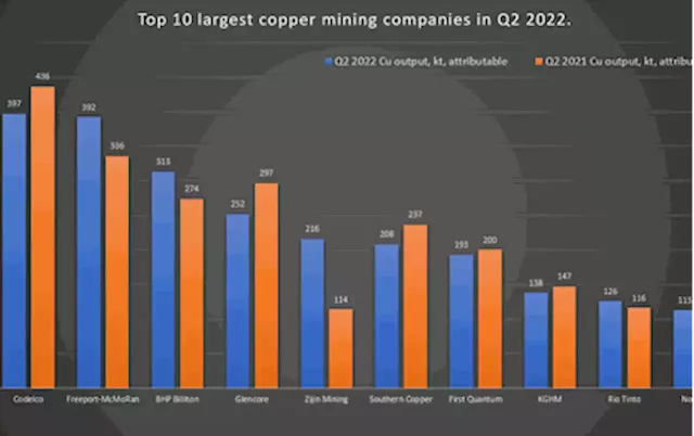 Top 10 largest copper mining companies in Q2 2022 - report