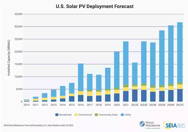 Inflation Reduction Act To Give U.S. Solar Energy Industry A Much Needed Boost