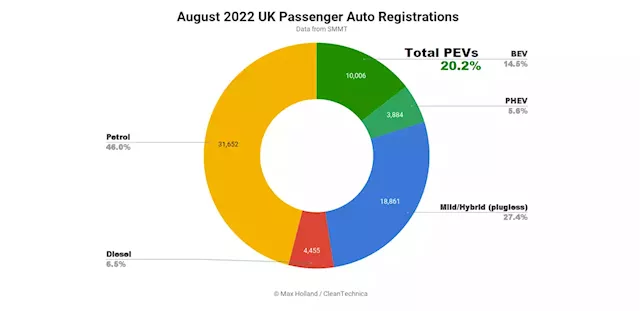 UK Auto Market Struggling But Full Electrics Still Growing