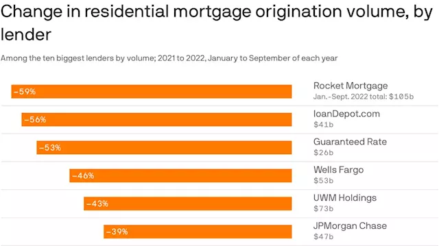 Wells Fargo is downsizing its mortgage business