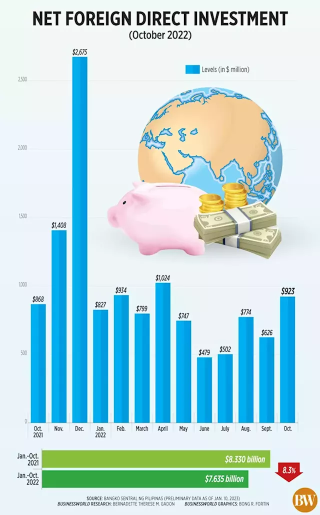 Net Foreign Direct Investment (Oct. 2022) - BusinessWorld Online