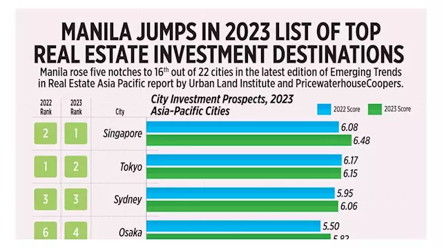 Manila jumps in 2023 list of top real estate investment destinations - BusinessWorld Online