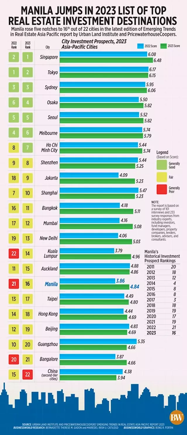 Manila jumps in 2023 list of top real estate investment destinations - BusinessWorld Online