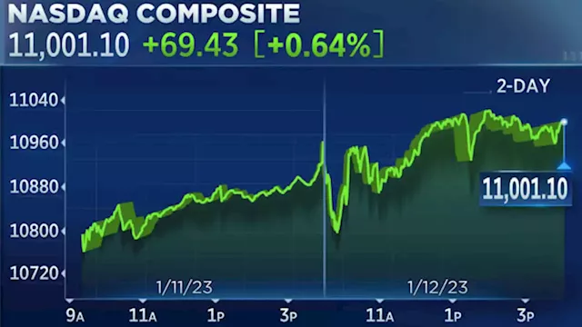 Stocks close higher, Nasdaq clinches fifth day of gains after CPI report shows cooling inflation