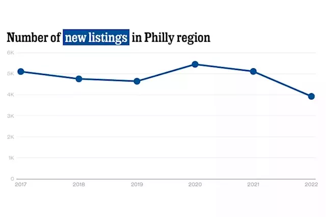 Four charts explain why Philly's housing market is slowing down