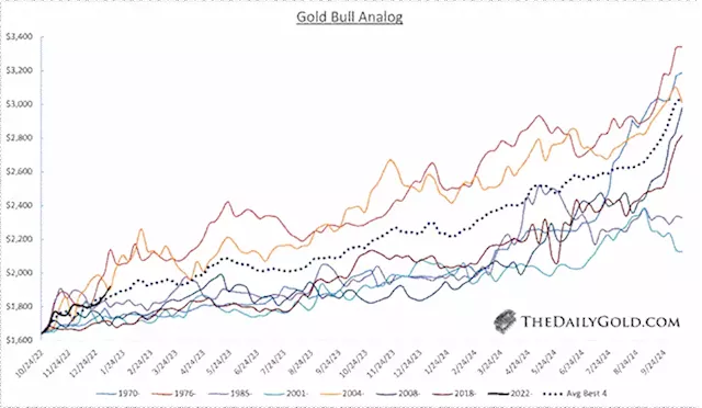 Don't expect a big correction in gold & gold stocks