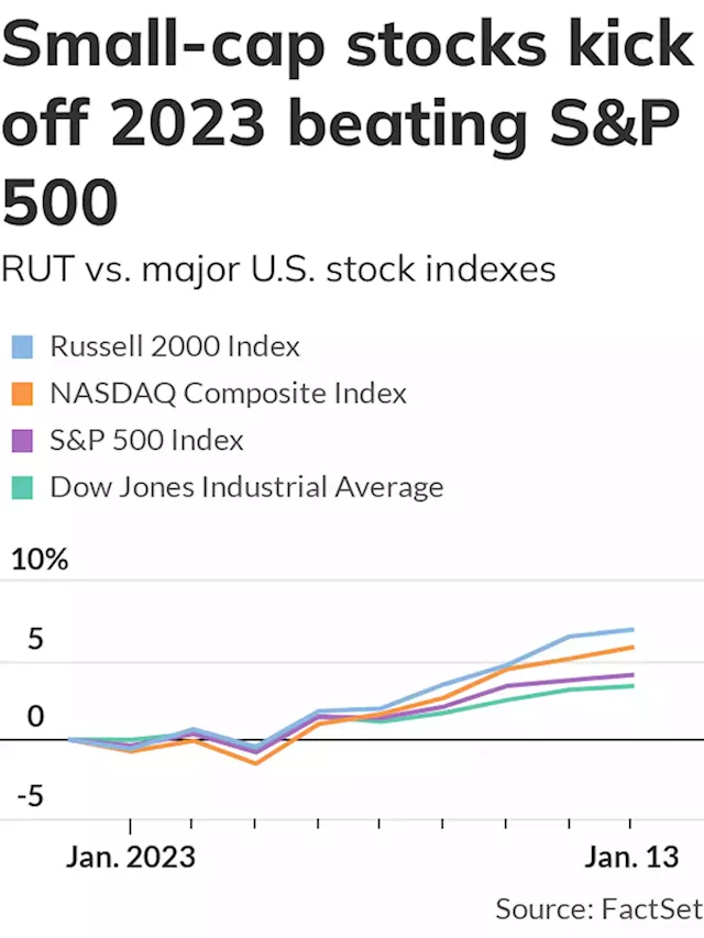 Small-cap stocks outperform so far in 2023 as U.S. equities book second week of gains this year