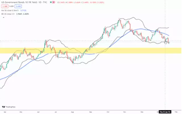 US 10 year bond yield falls - but stocks and metals pressured?