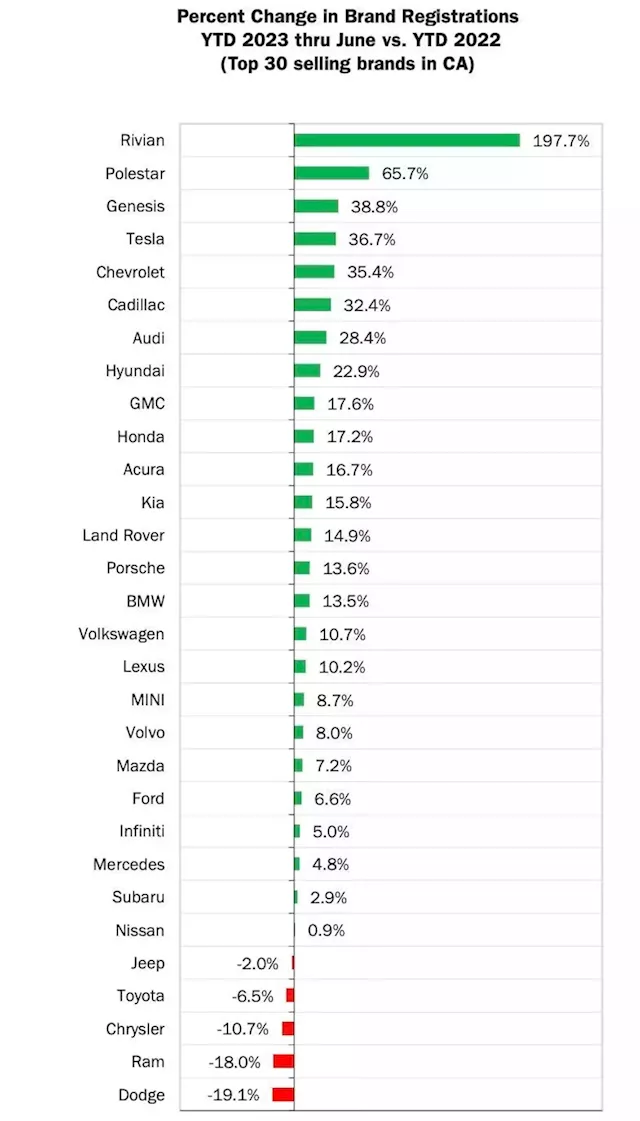 Rivian Had Explosive Growth In Hottest U.S. EV Market