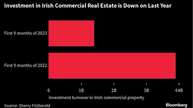 Irish Commercial Real Estate Market Set for One of Weakest Years on Record - BNN Bloomberg