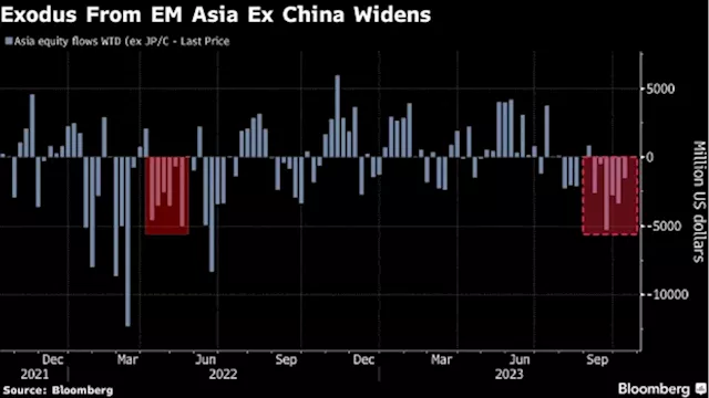 Global Funds Exit EM Asia Stocks in Longest Streak in 16 Months - BNN Bloomberg