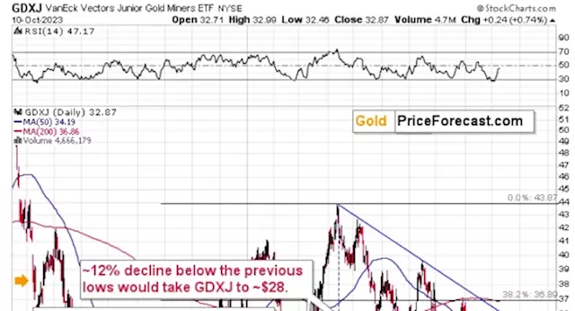 Stocks' very important reversal and its implications for gold miners