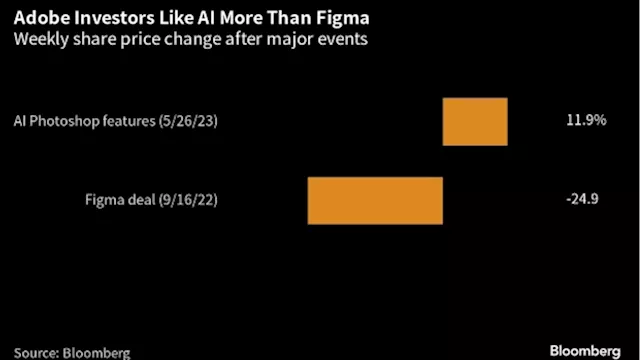 Adobe Is Focused on AI Rather Than Figma With Acquisition in Limbo