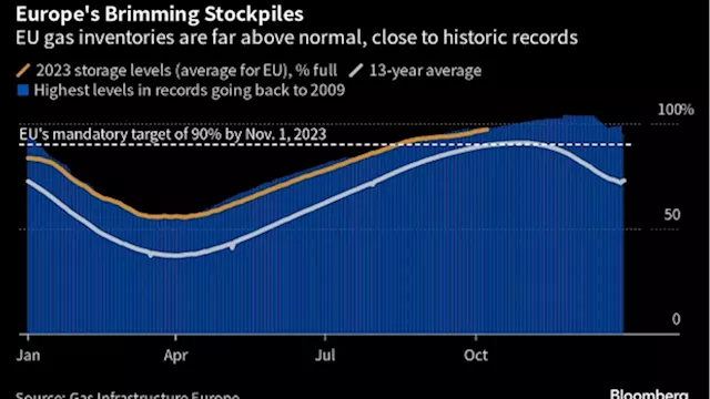 Fear Grips Global Gas Market Facing Winter Supply Threats