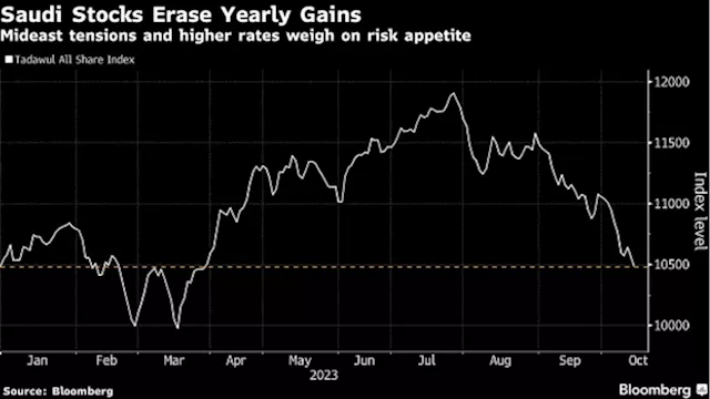 Saudi Stocks Erase 2023 Gains as Mideast Tensions Fuel Selloff