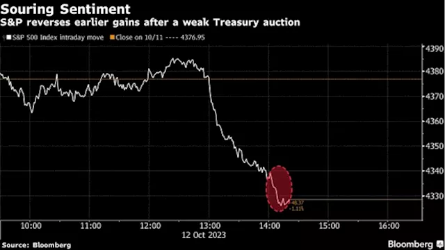 US Stocks’ Peak-Rate Party Gets Spoiled by a Lousy Treasury Sale