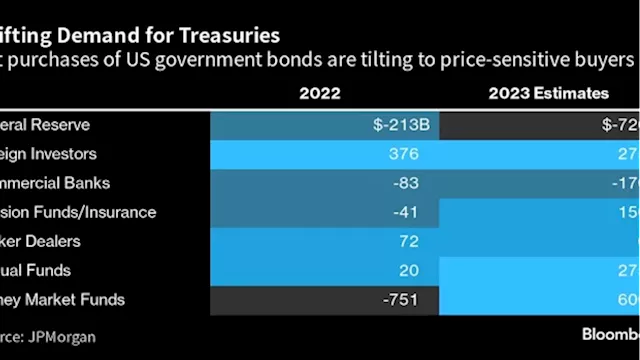 Beware the New Treasury Buyers Sparking Fear in World’s Largest Bond Market