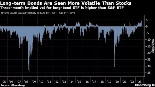 Bonds Are Becoming More Volatile Than Stocks by Most on Record