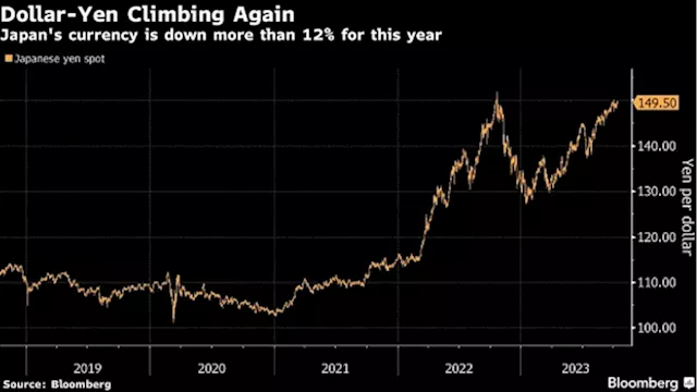 Japan Finance Chief Sends Warning After Yen’s Renewed Weakening