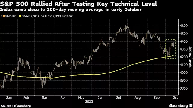 BofA Says US Stocks Can Avoid Big Drop If Yields Stay Below 5%