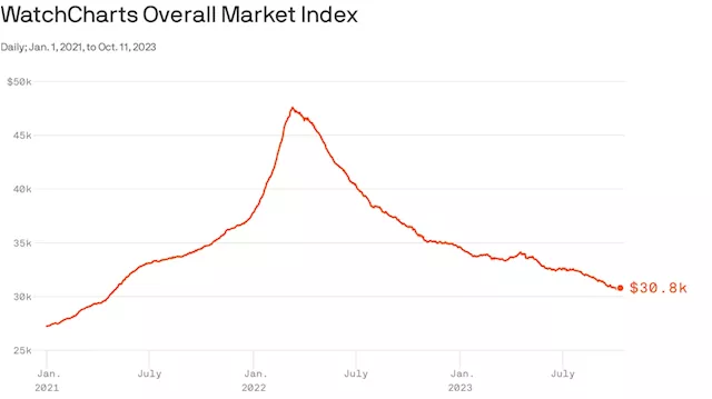 The once-hyped luxury watch market has collapsed