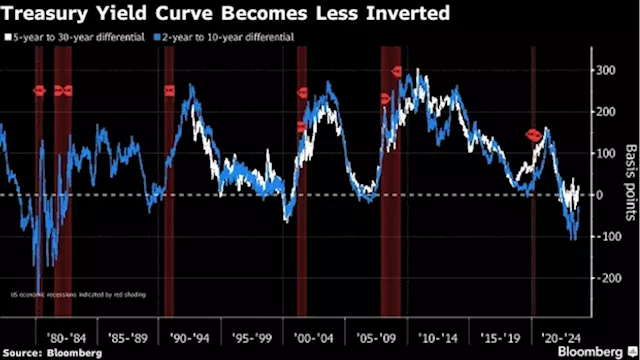 Turbulent Bond Market Offers a Fleeting Glimpse of Cycle’s End